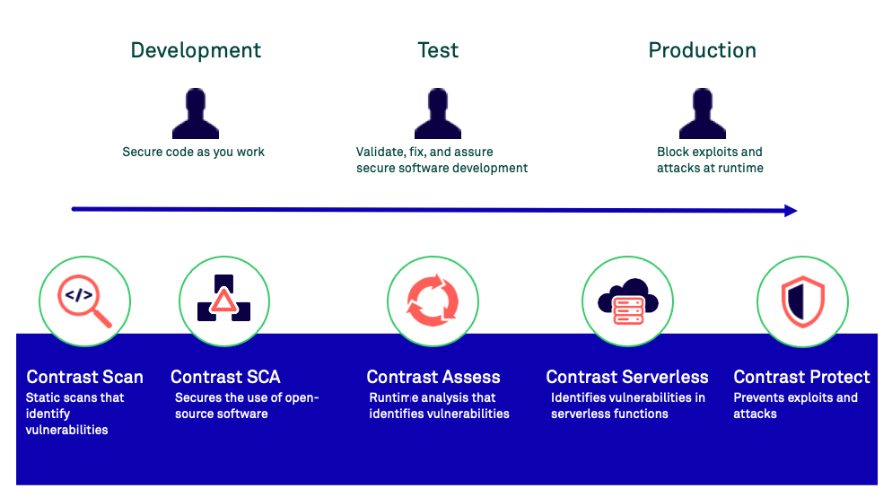 This image shows how Contrast fits into different phases of a development environment
