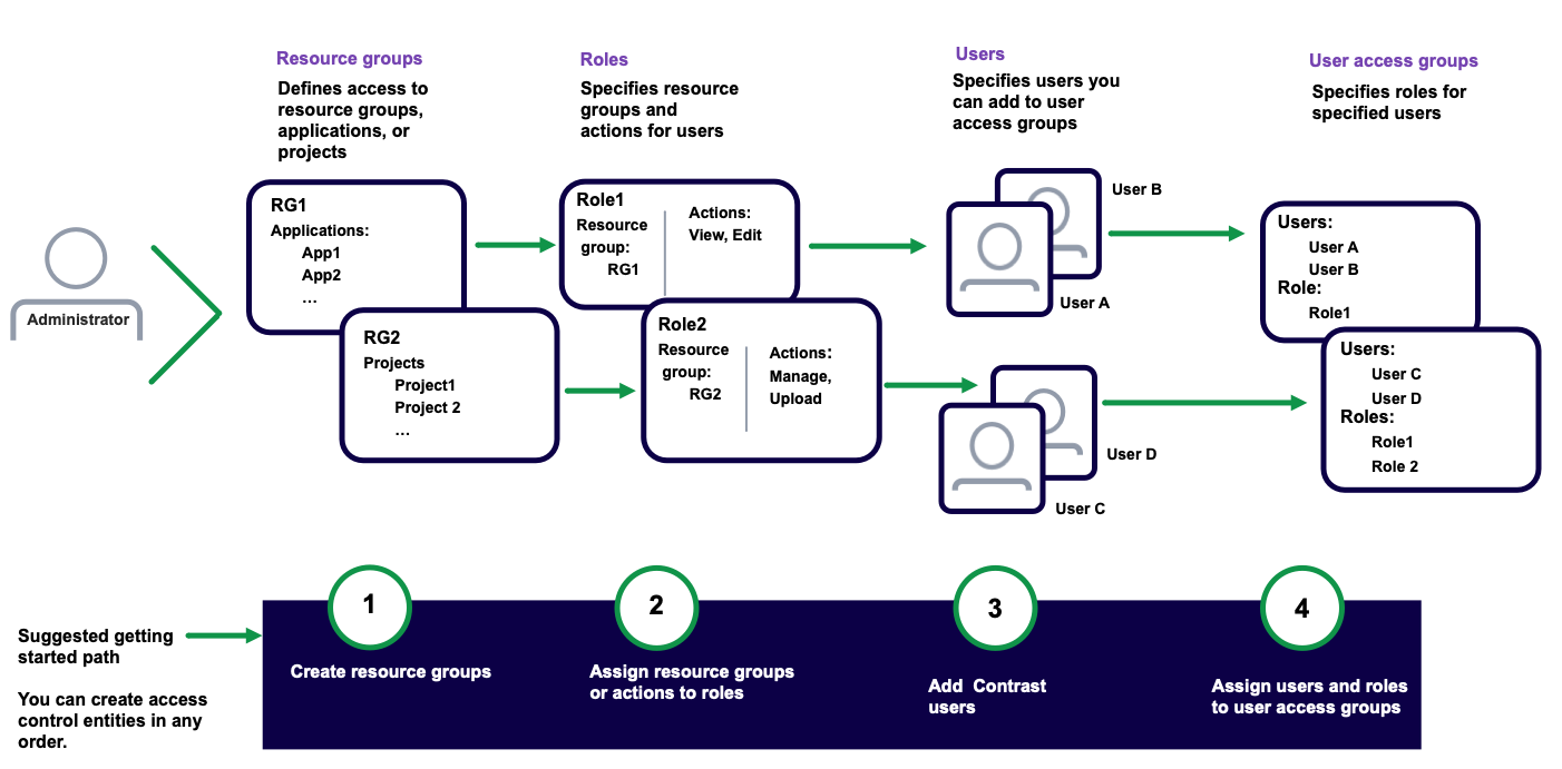 Image shows a workflow of how users can set up role-based access control.