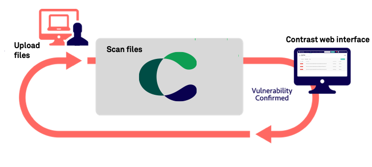 Image shows the Scan workflow