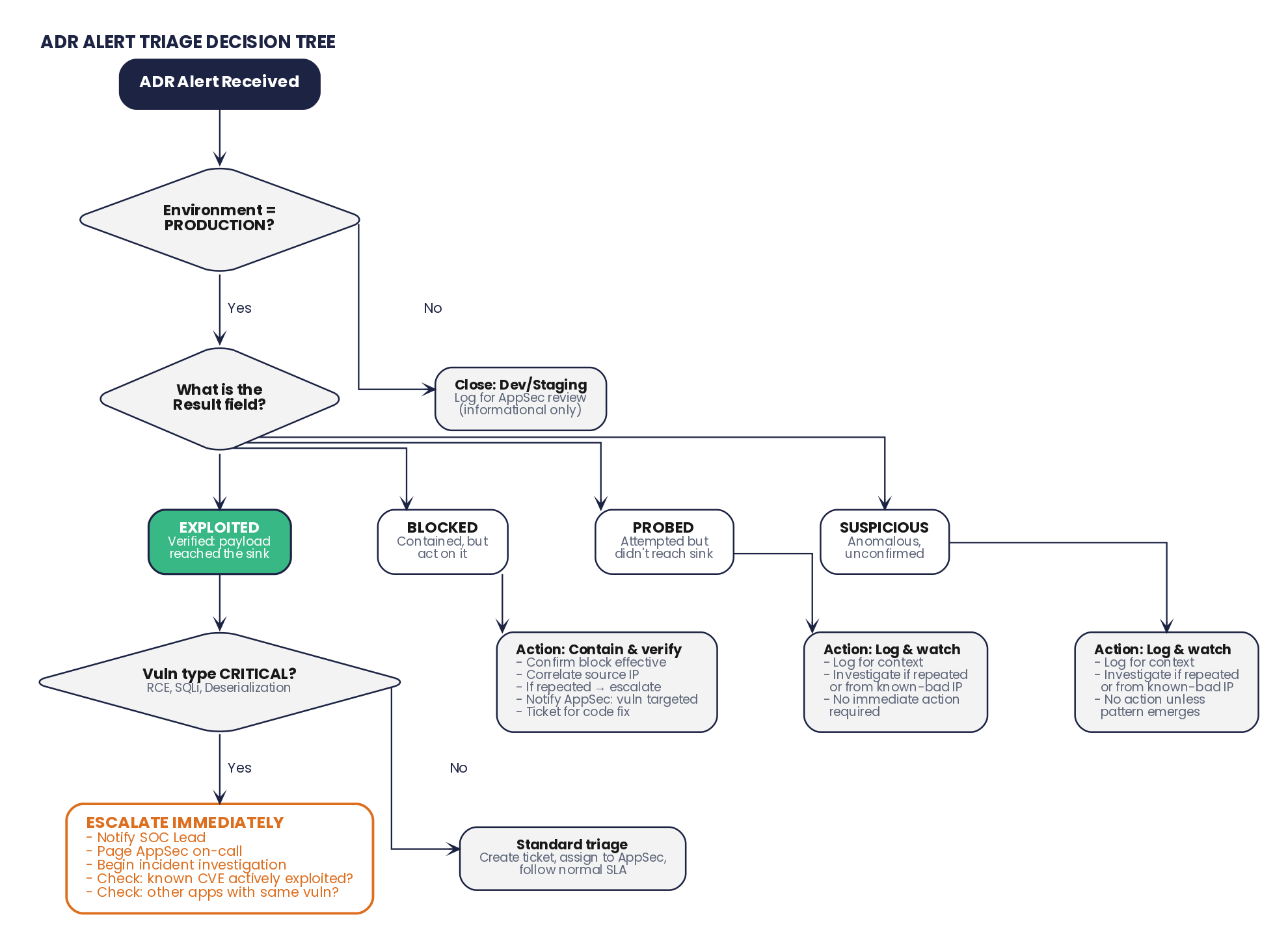 04-triage-tree.png