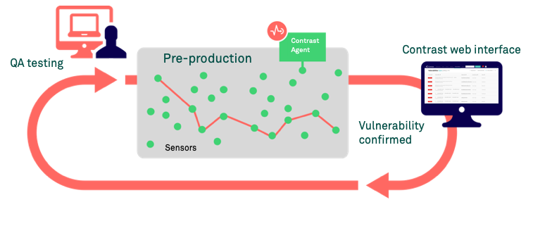 This image shows the Assess workflow