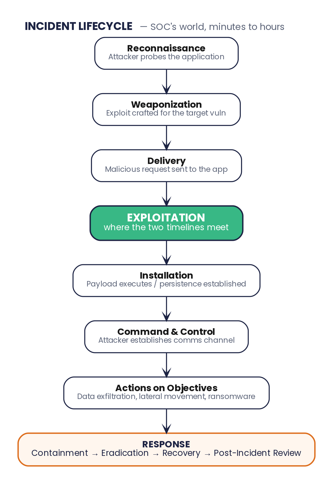 02_incident_lifecycle.png